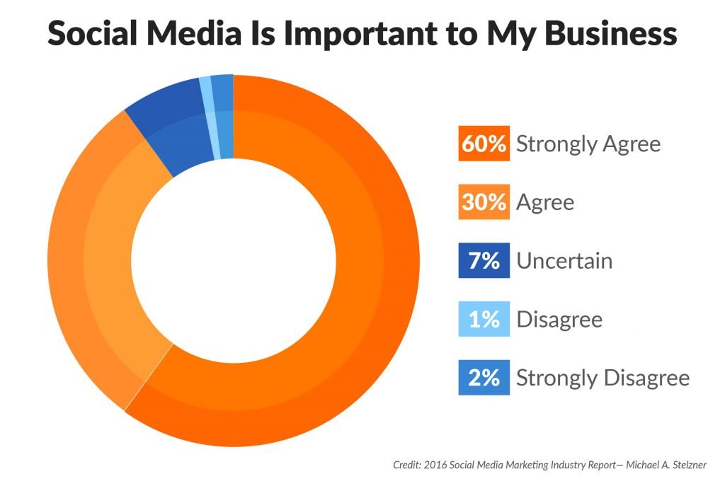 Social Media Maketing Strategy